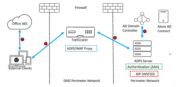 ADFS proxy