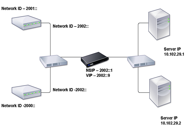 ipv6 topology