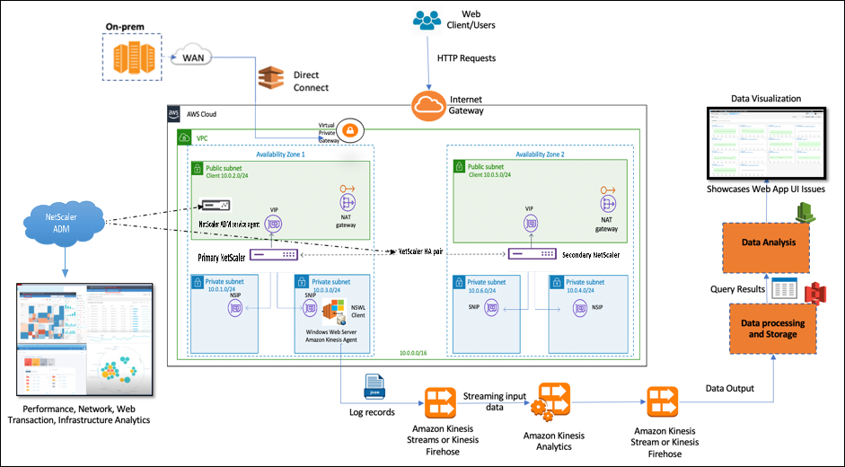 Clickstream architecture