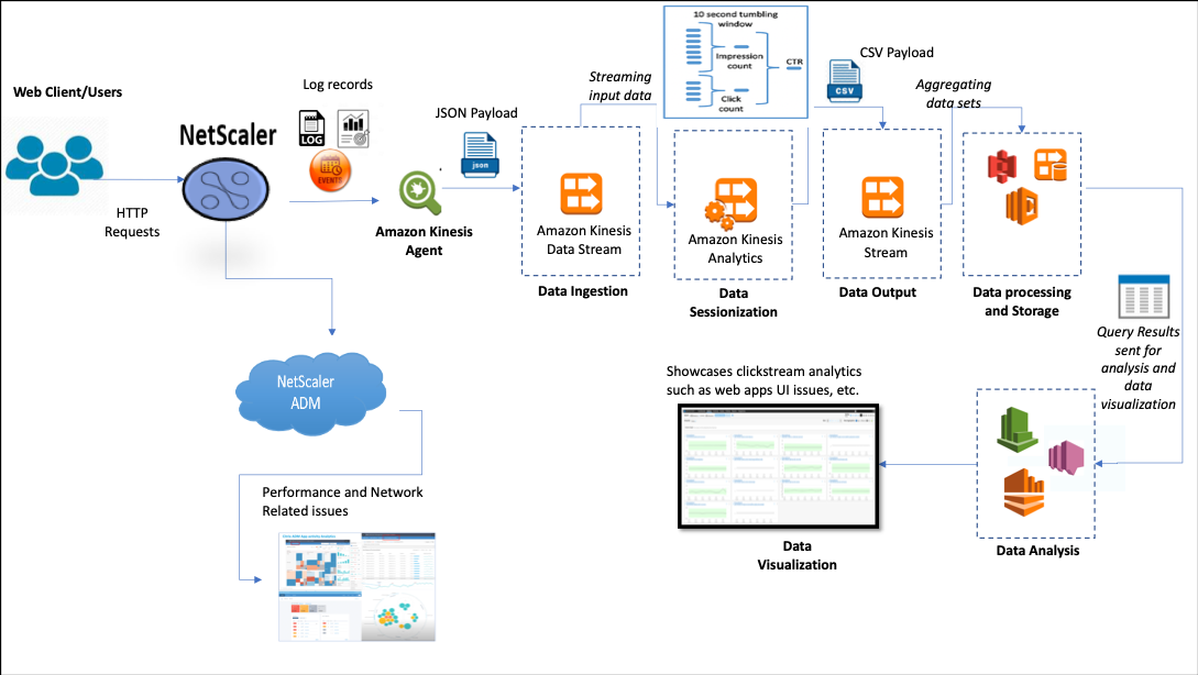 Clickstream analytics using NetScaler logical view