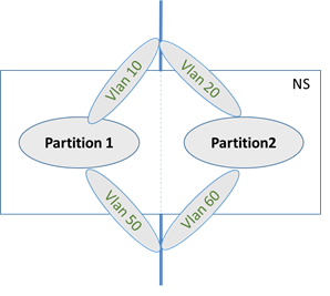 Dedicated VLAN admin partition