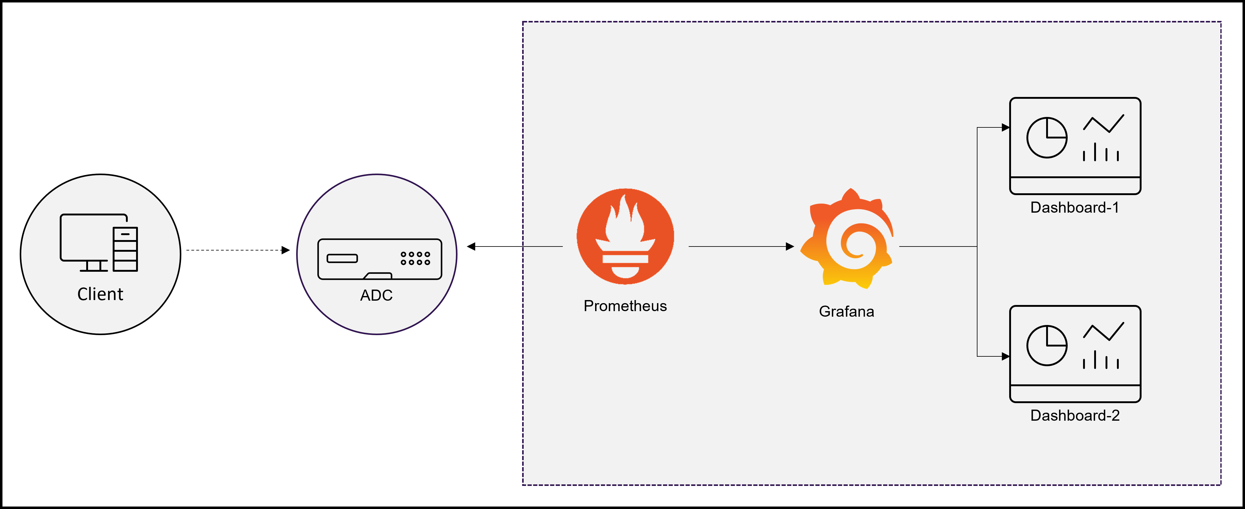 NetScaler integration with Prometheus and Grafana