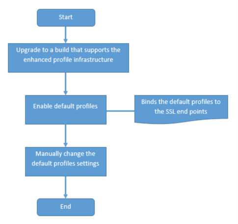SSL profiles use case 1