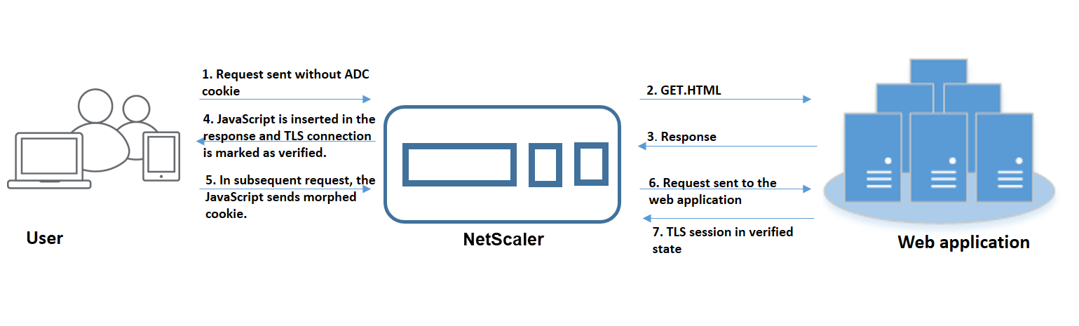 Cookie hijacking attack use case 1: user access without session cookie 